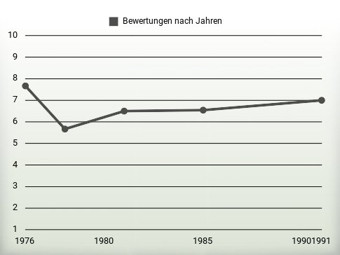 Bewertungen nach Jahren