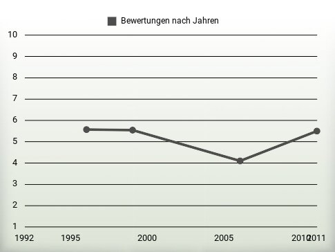 Bewertungen nach Jahren