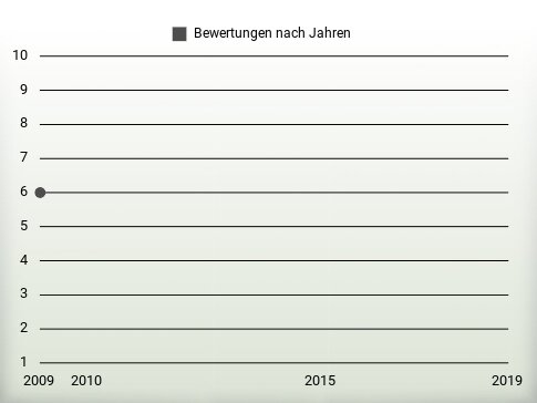 Bewertungen nach Jahren