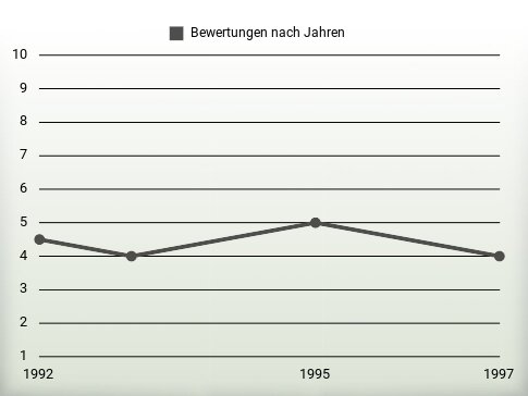 Bewertungen nach Jahren