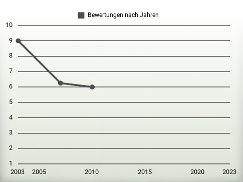 Bewertungen nach Jahren