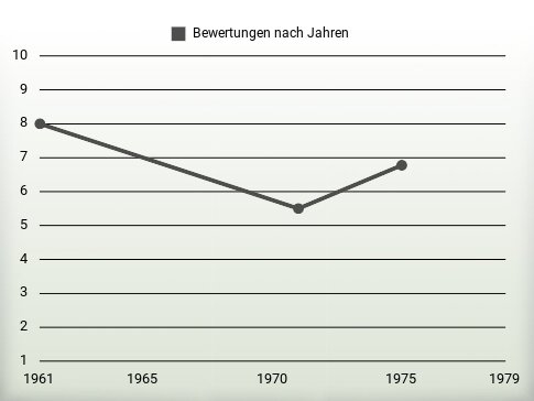 Bewertungen nach Jahren