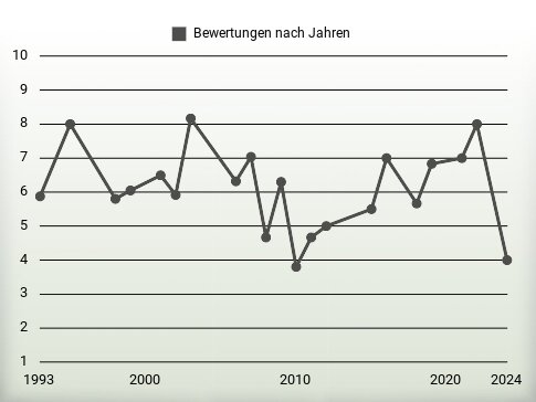 Bewertungen nach Jahren