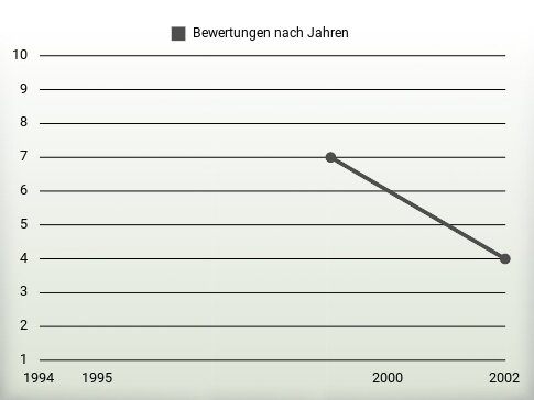 Bewertungen nach Jahren