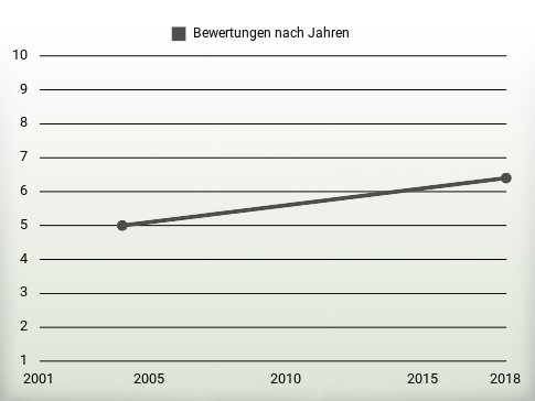 Bewertungen nach Jahren