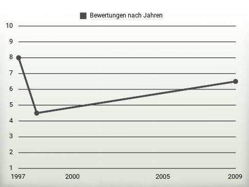 Bewertungen nach Jahren