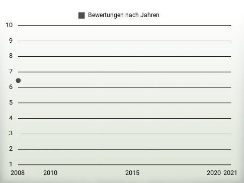 Bewertungen nach Jahren