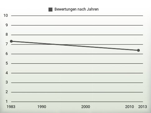 Bewertungen nach Jahren