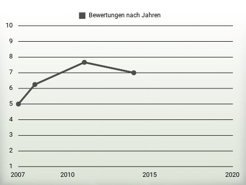 Bewertungen nach Jahren