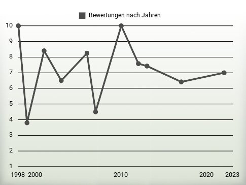 Bewertungen nach Jahren