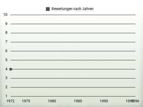 Bewertungen nach Jahren