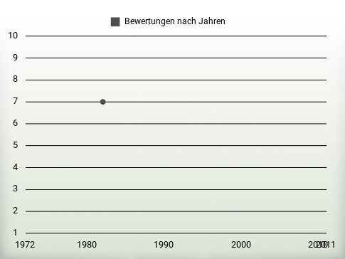 Bewertungen nach Jahren