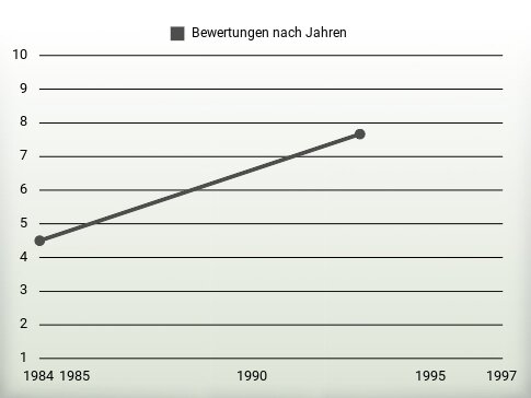 Bewertungen nach Jahren