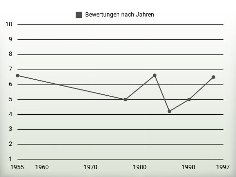 Bewertungen nach Jahren