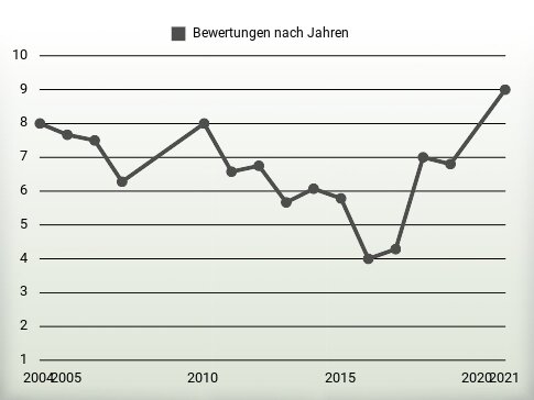 Bewertungen nach Jahren