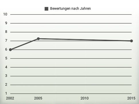 Bewertungen nach Jahren