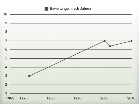 Bewertungen nach Jahren