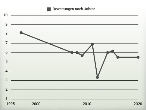 Bewertungen nach Jahren