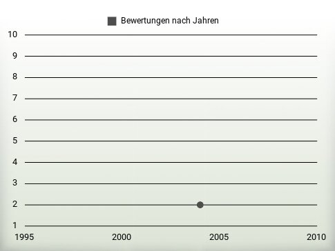 Bewertungen nach Jahren