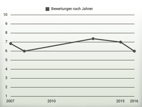 Bewertungen nach Jahren