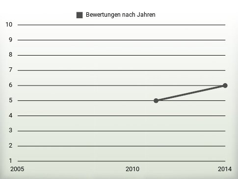 Bewertungen nach Jahren