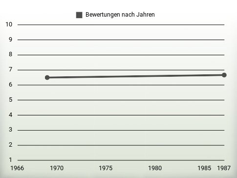 Bewertungen nach Jahren