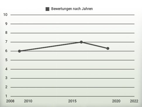 Bewertungen nach Jahren