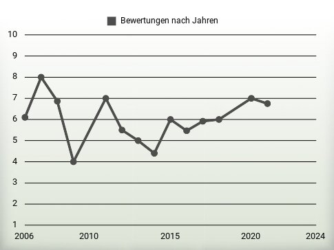 Bewertungen nach Jahren