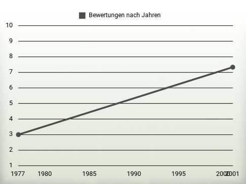 Bewertungen nach Jahren