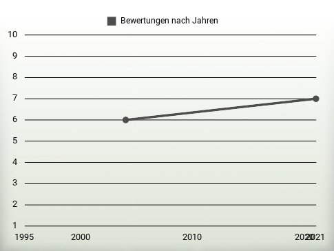 Bewertungen nach Jahren