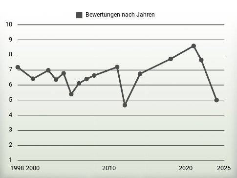 Bewertungen nach Jahren