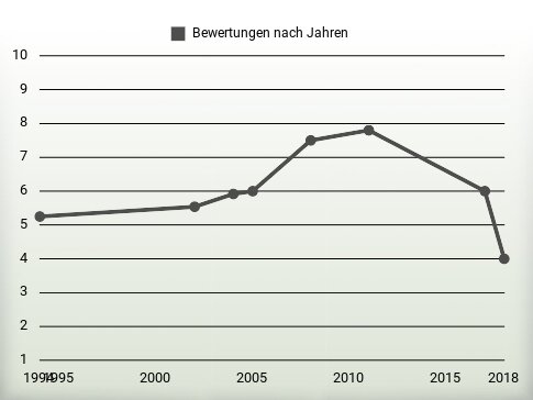 Bewertungen nach Jahren