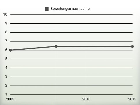 Bewertungen nach Jahren