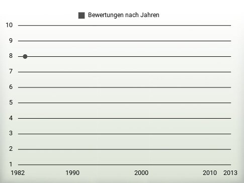 Bewertungen nach Jahren