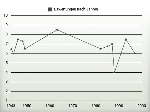 Bewertungen nach Jahren