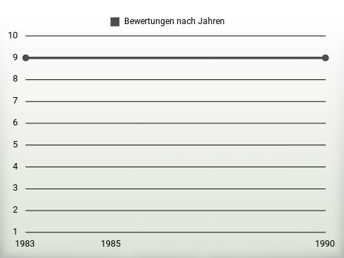 Bewertungen nach Jahren