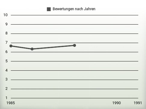 Bewertungen nach Jahren