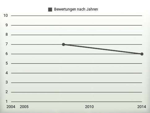 Bewertungen nach Jahren