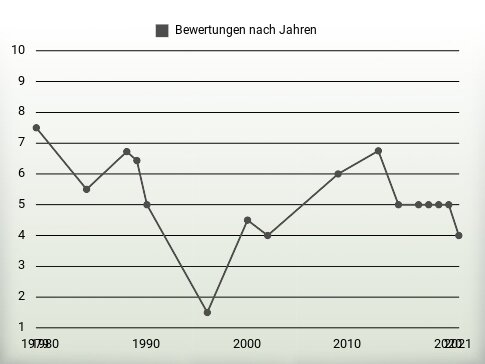 Bewertungen nach Jahren