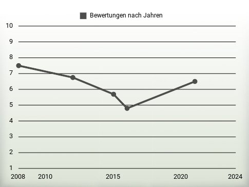 Bewertungen nach Jahren