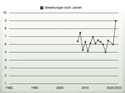 Bewertungen nach Jahren