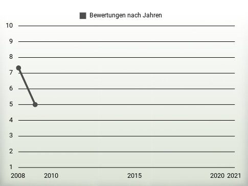 Bewertungen nach Jahren