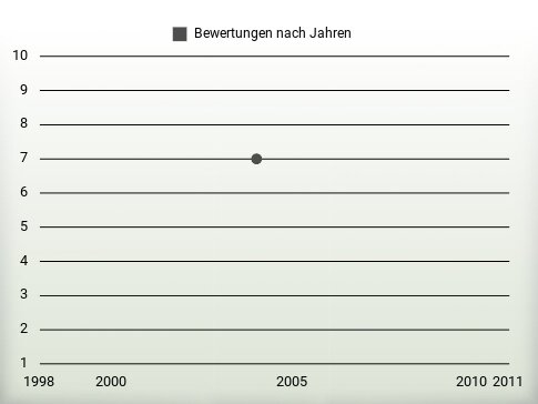 Bewertungen nach Jahren