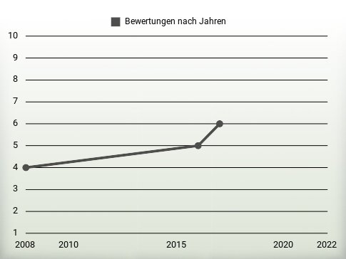 Bewertungen nach Jahren