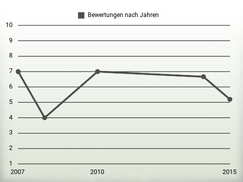 Bewertungen nach Jahren