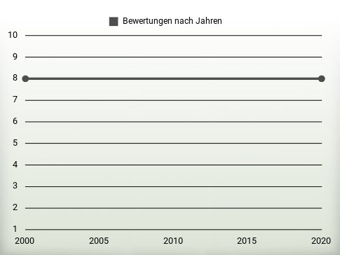 Bewertungen nach Jahren