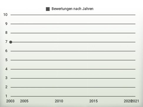 Bewertungen nach Jahren