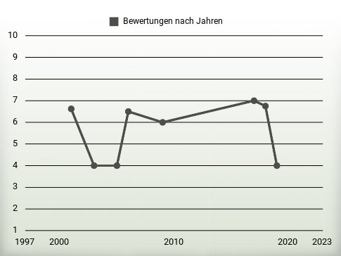 Bewertungen nach Jahren