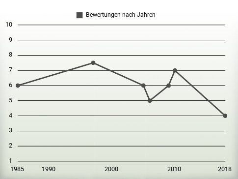 Bewertungen nach Jahren