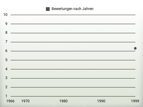 Bewertungen nach Jahren